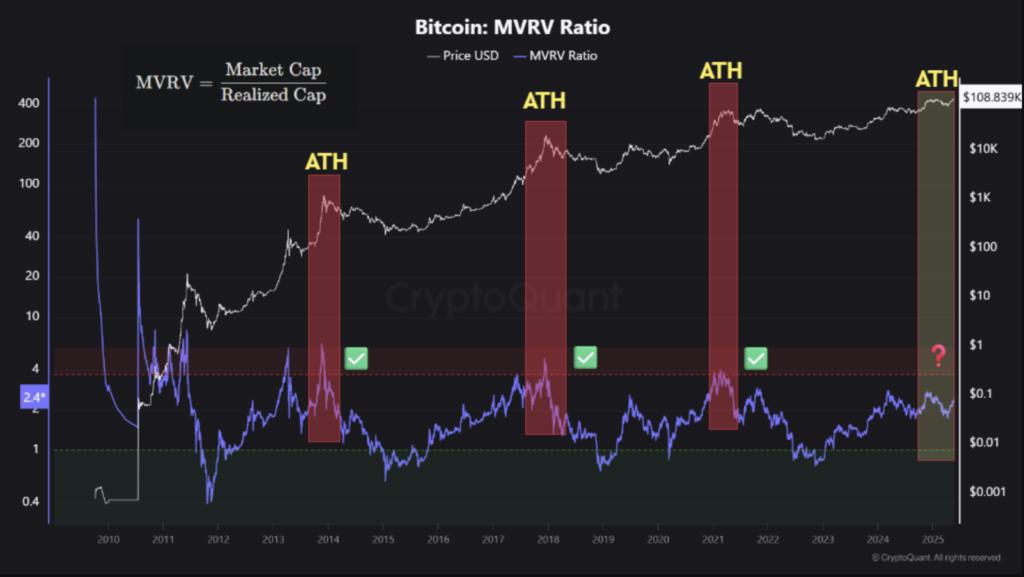 مقایسه نسبت MVRV بیت کوین در دوره‌های اوج قیمت - منبع: CryptoQuant